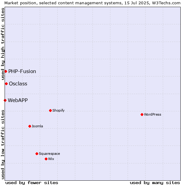 Market position of Osclass vs. PHP-Fusion vs. WebAPP