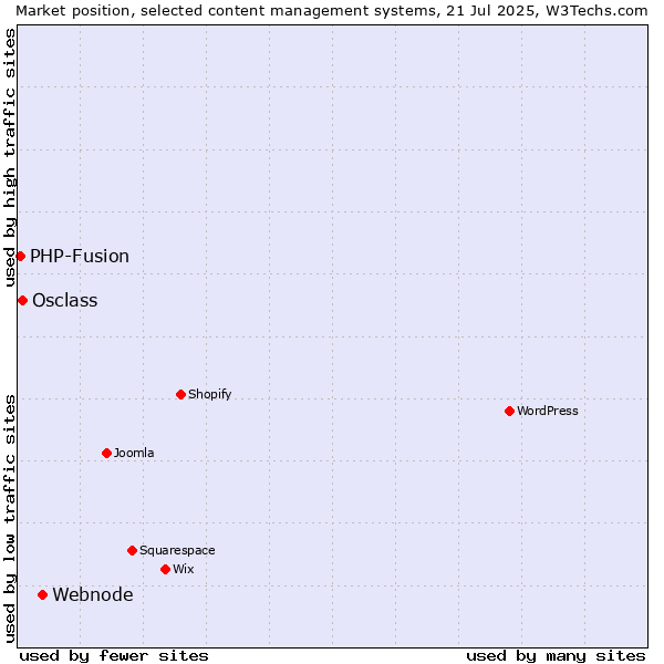 Market position of Webnode vs. Osclass vs. PHP-Fusion