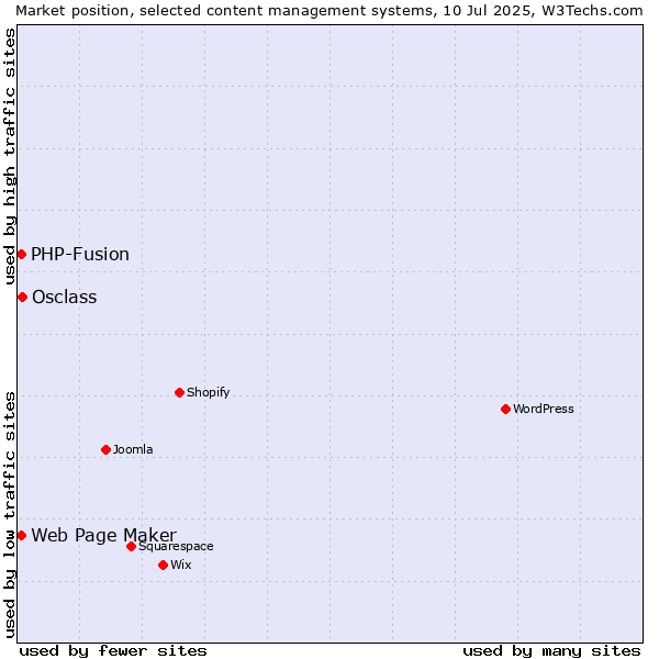 Market position of Osclass vs. Web Page Maker vs. PHP-Fusion