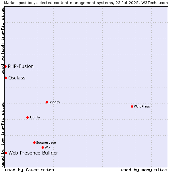Market position of Web Presence Builder vs. Osclass vs. PHP-Fusion