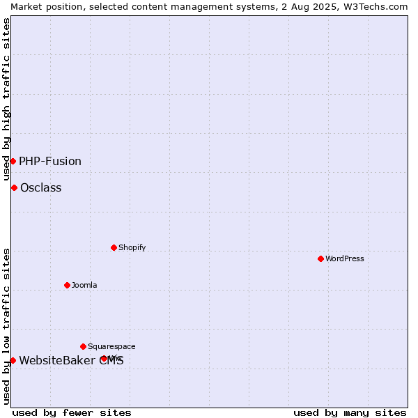 Market position of Osclass vs. PHP-Fusion vs. WebsiteBaker CMS