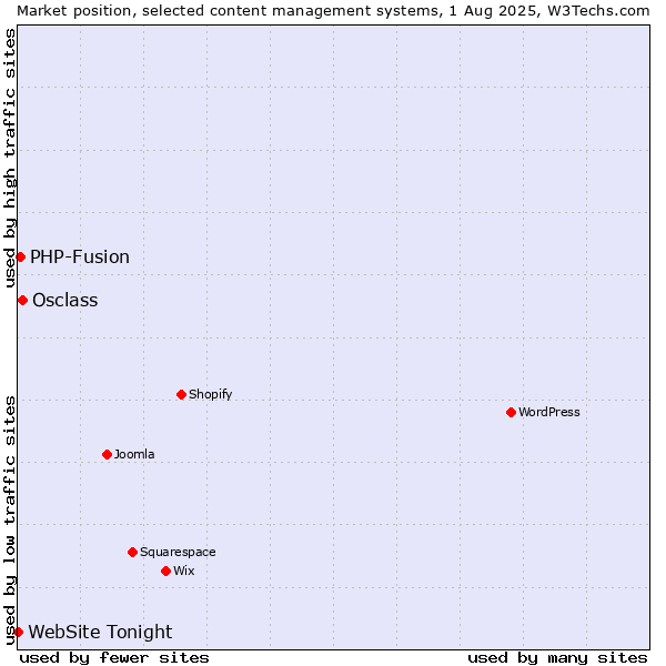 Market position of Osclass vs. PHP-Fusion vs. WebSite Tonight