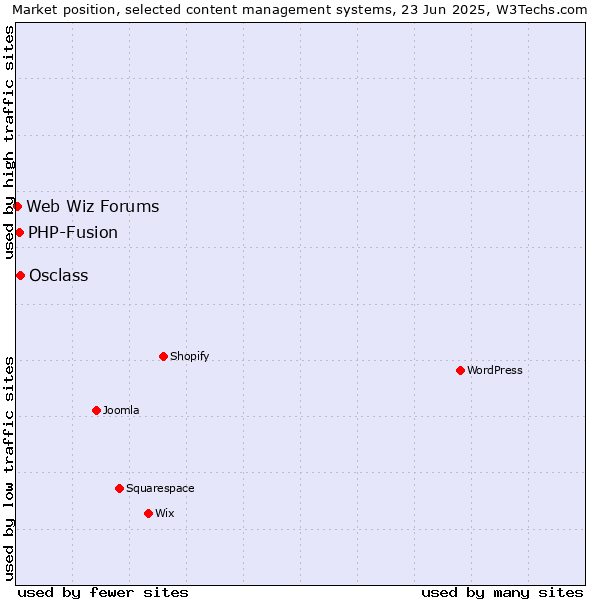 Market position of Osclass vs. PHP-Fusion vs. Web Wiz Forums