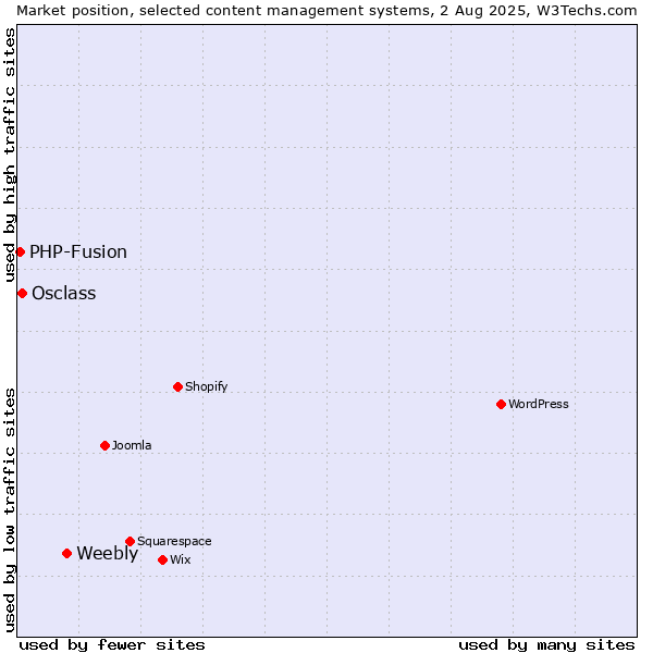 Market position of Weebly vs. Osclass vs. PHP-Fusion