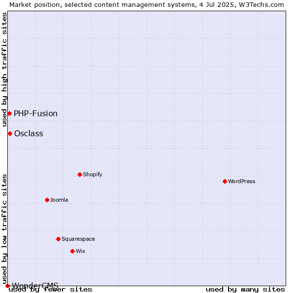 Market position of Osclass vs. PHP-Fusion vs. WonderCMS