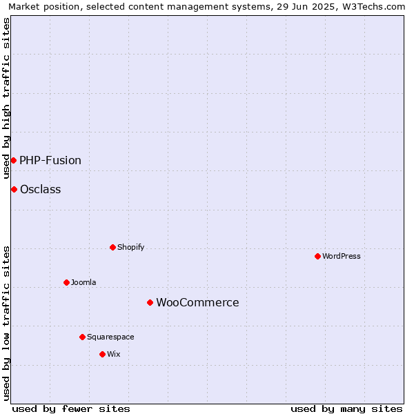 Market position of WooCommerce vs. Osclass vs. PHP-Fusion