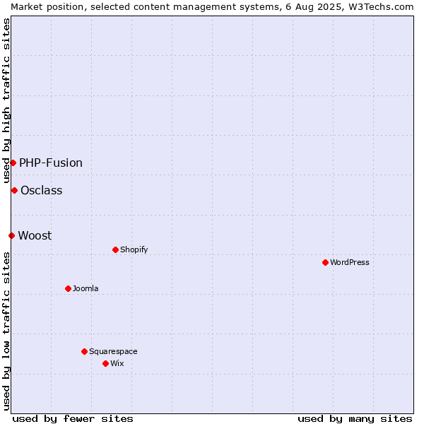 Market position of Osclass vs. PHP-Fusion vs. Woost