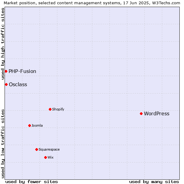 Market position of WordPress vs. Osclass vs. PHP-Fusion