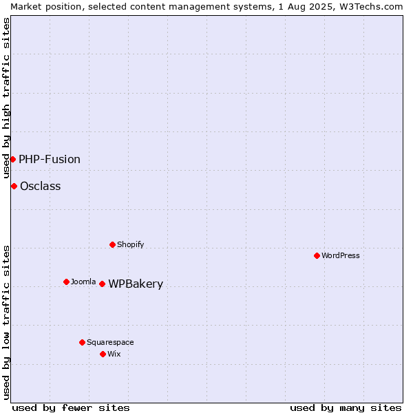 Market position of WPBakery vs. Osclass vs. PHP-Fusion