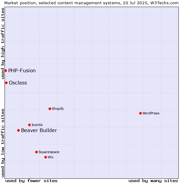 Market position of Beaver Builder vs. Osclass vs. PHP-Fusion
