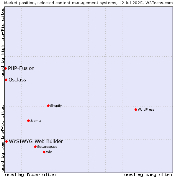 Market position of WYSIWYG Web Builder vs. Osclass vs. PHP-Fusion