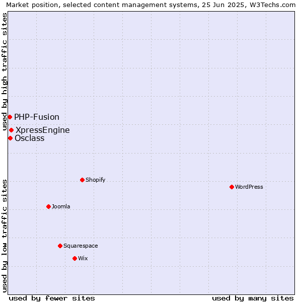 Market position of XpressEngine vs. Osclass vs. PHP-Fusion