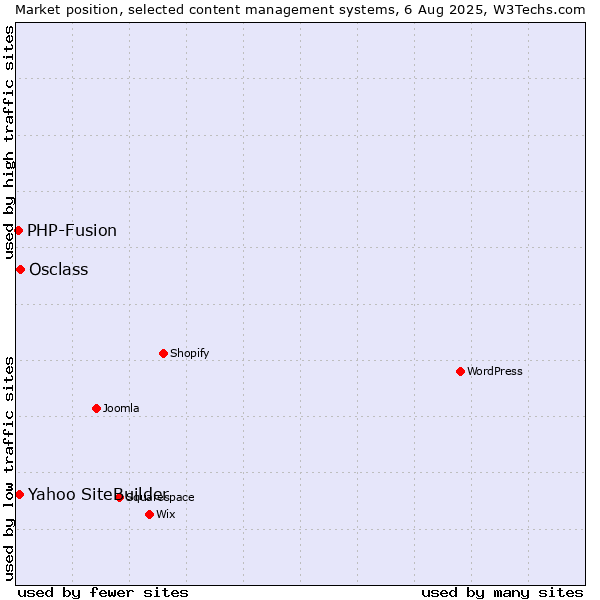 Market position of Osclass vs. Yahoo SiteBuilder vs. PHP-Fusion