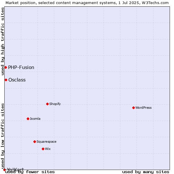 Market position of Osclass vs. PHP-Fusion vs. Yo!Kart