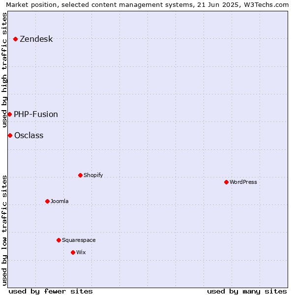 Market position of Zendesk vs. Osclass vs. PHP-Fusion