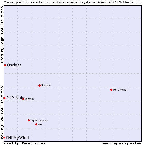 Market position of Osclass vs. PHP-Nuke vs. PHPMyWind
