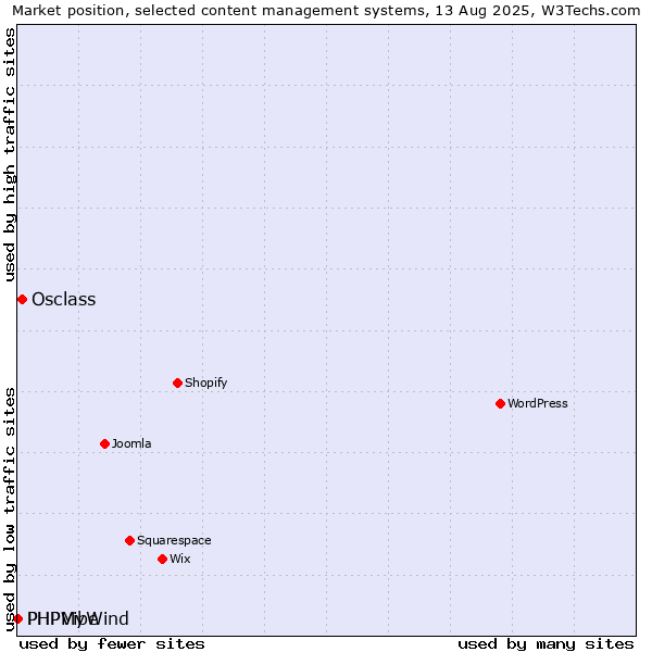 Market position of Osclass vs. PHPMyWind vs. PHPVibe