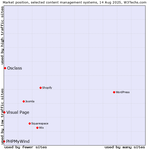 Market position of Osclass vs. Visual Page vs. PHPMyWind