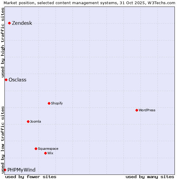 Market position of Zendesk vs. Osclass vs. PHPMyWind