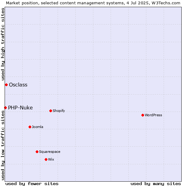 Market position of Osclass vs. PHP-Nuke
