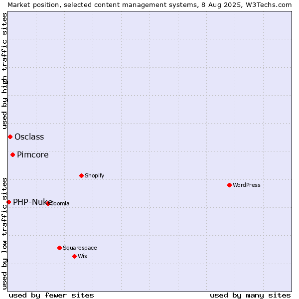Market position of Pimcore vs. Osclass vs. PHP-Nuke