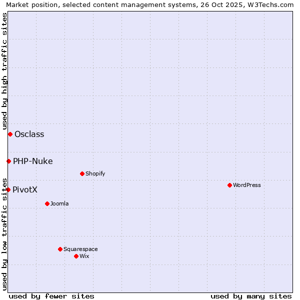 Market position of Osclass vs. PHP-Nuke vs. PivotX