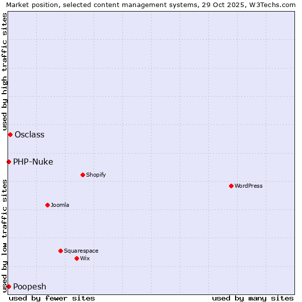 Market position of Osclass vs. PHP-Nuke vs. Poopesh