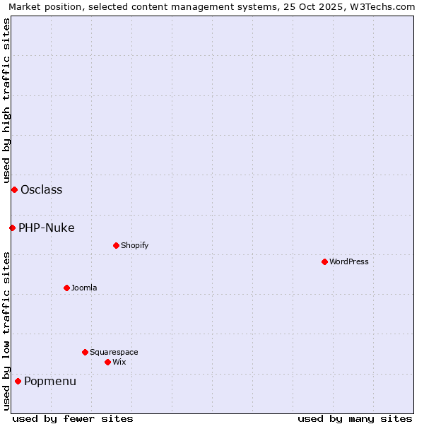 Market position of Popmenu vs. Osclass vs. PHP-Nuke