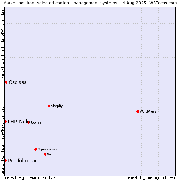 Market position of Osclass vs. Portfoliobox vs. PHP-Nuke
