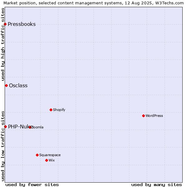 Market position of Osclass vs. PHP-Nuke vs. Pressbooks