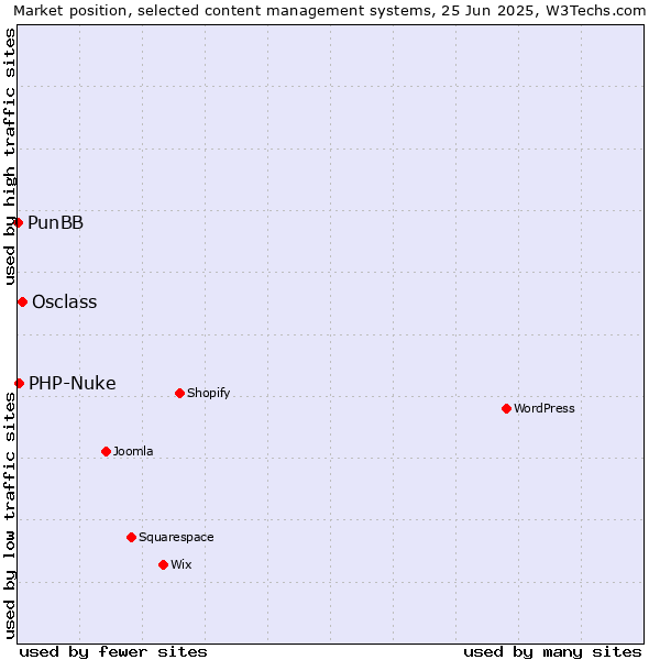 Market position of Osclass vs. PHP-Nuke vs. PunBB