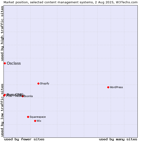 Market position of Osclass vs. PyroCMS vs. PHP-Nuke
