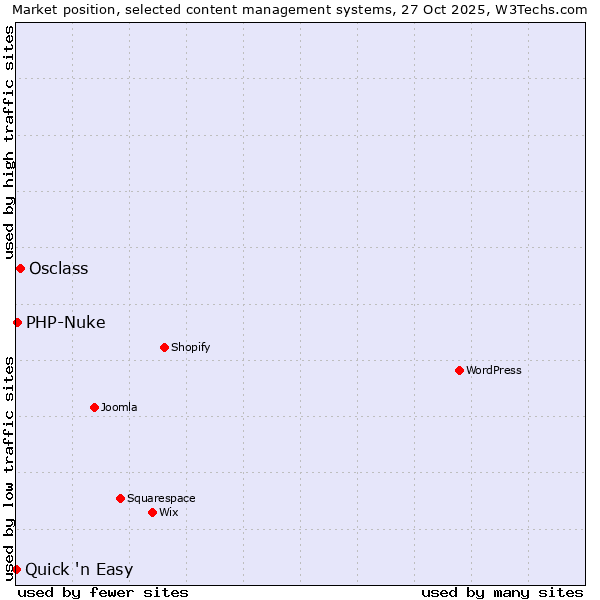 Market position of Osclass vs. PHP-Nuke vs. Quick 'n Easy