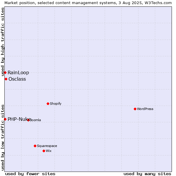 Market position of Osclass vs. RainLoop vs. PHP-Nuke