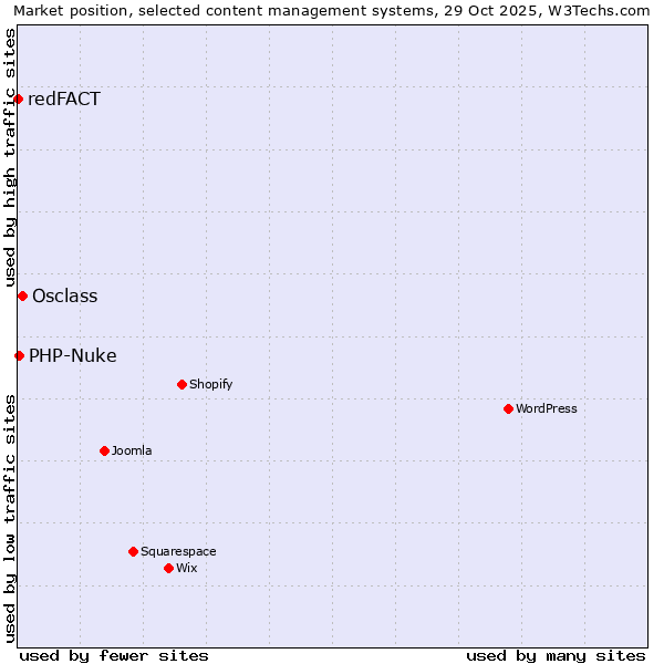 Market position of Osclass vs. PHP-Nuke vs. redFACT