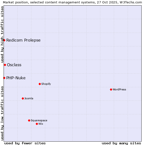 Market position of Osclass vs. Redicom Prolepse vs. PHP-Nuke