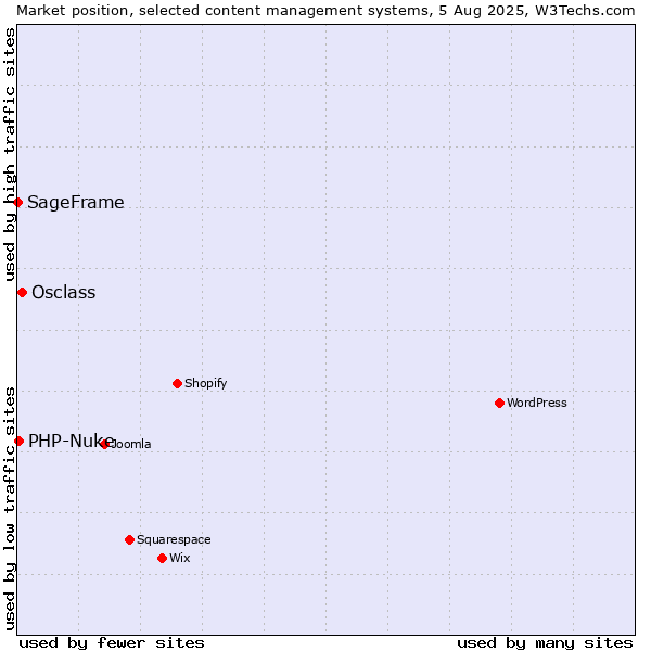Market position of Osclass vs. PHP-Nuke vs. SageFrame