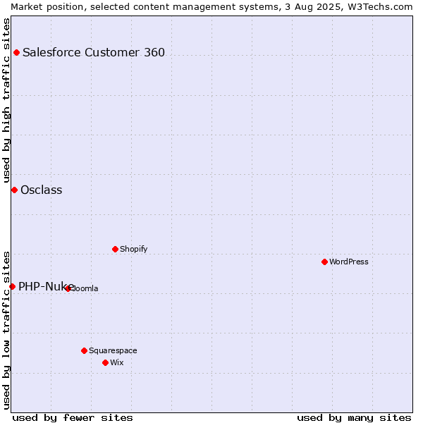 Market position of Salesforce Customer 360 vs. Osclass vs. PHP-Nuke