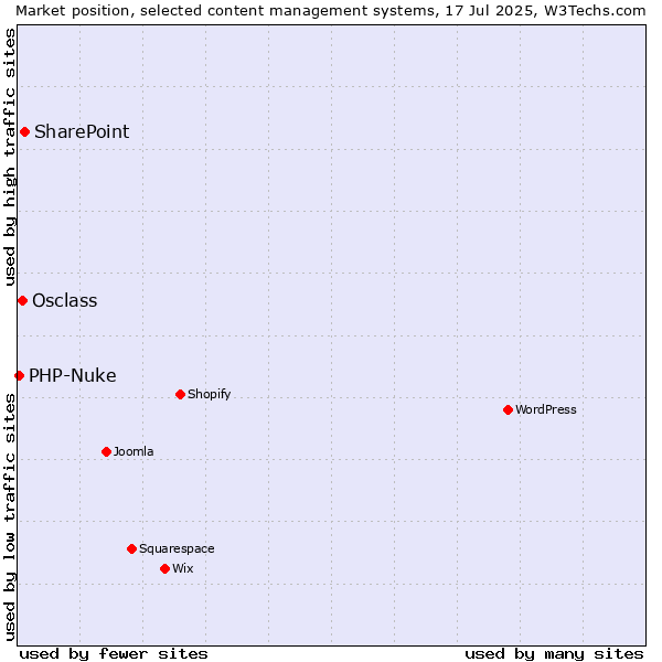 Market position of SharePoint vs. Osclass vs. PHP-Nuke
