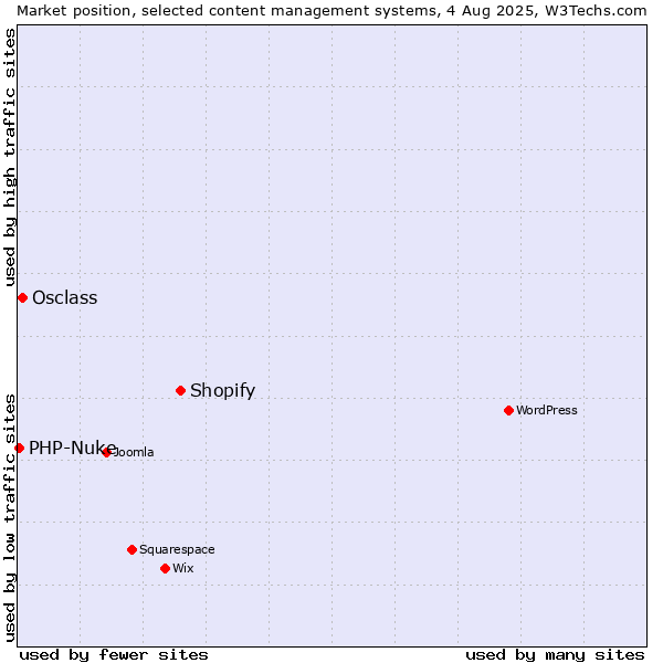Market position of Shopify vs. Osclass vs. PHP-Nuke