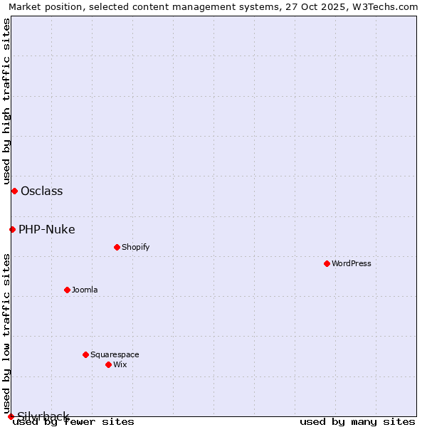 Market position of Osclass vs. PHP-Nuke vs. Silvrback