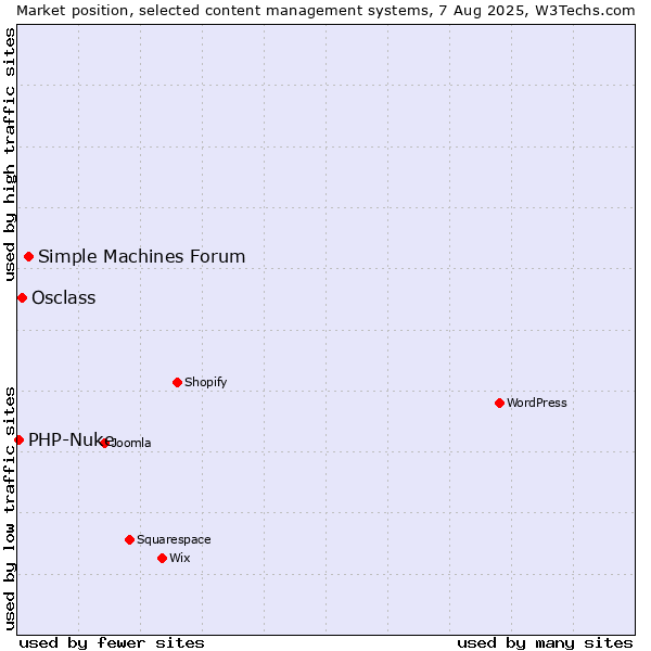 Market position of Simple Machines Forum vs. Osclass vs. PHP-Nuke