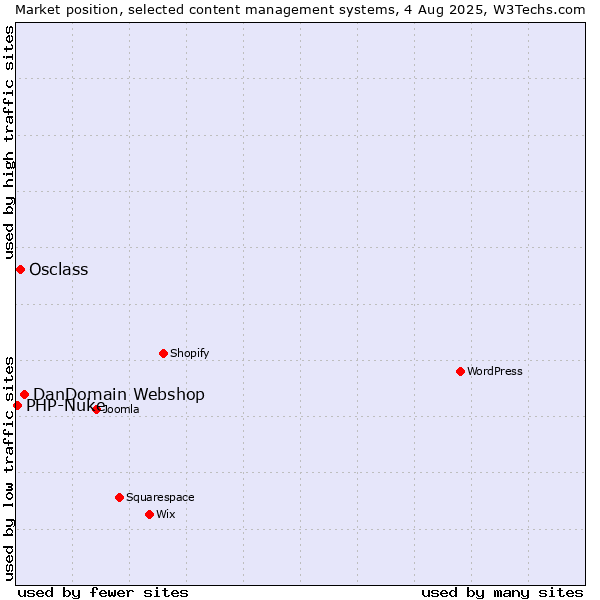 Market position of DanDomain Webshop vs. Osclass vs. PHP-Nuke