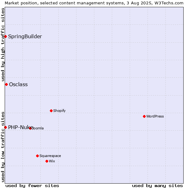Market position of Osclass vs. SpringBuilder vs. PHP-Nuke