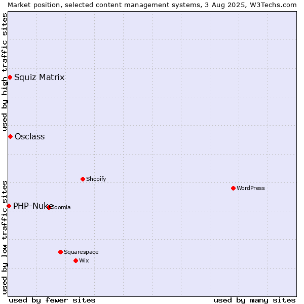 Market position of Osclass vs. Squiz Matrix vs. PHP-Nuke