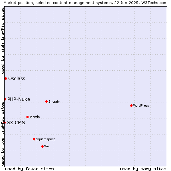 Market position of Osclass vs. PHP-Nuke vs. SX CMS