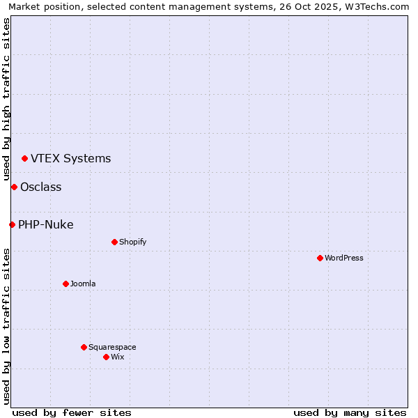 Market position of VTEX Systems vs. Osclass vs. PHP-Nuke