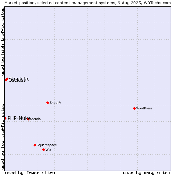 Market position of Thinkific vs. Osclass vs. PHP-Nuke