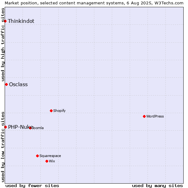 Market position of Osclass vs. PHP-Nuke vs. Thinkindot