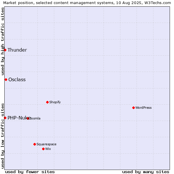 Market position of Osclass vs. Thunder vs. PHP-Nuke